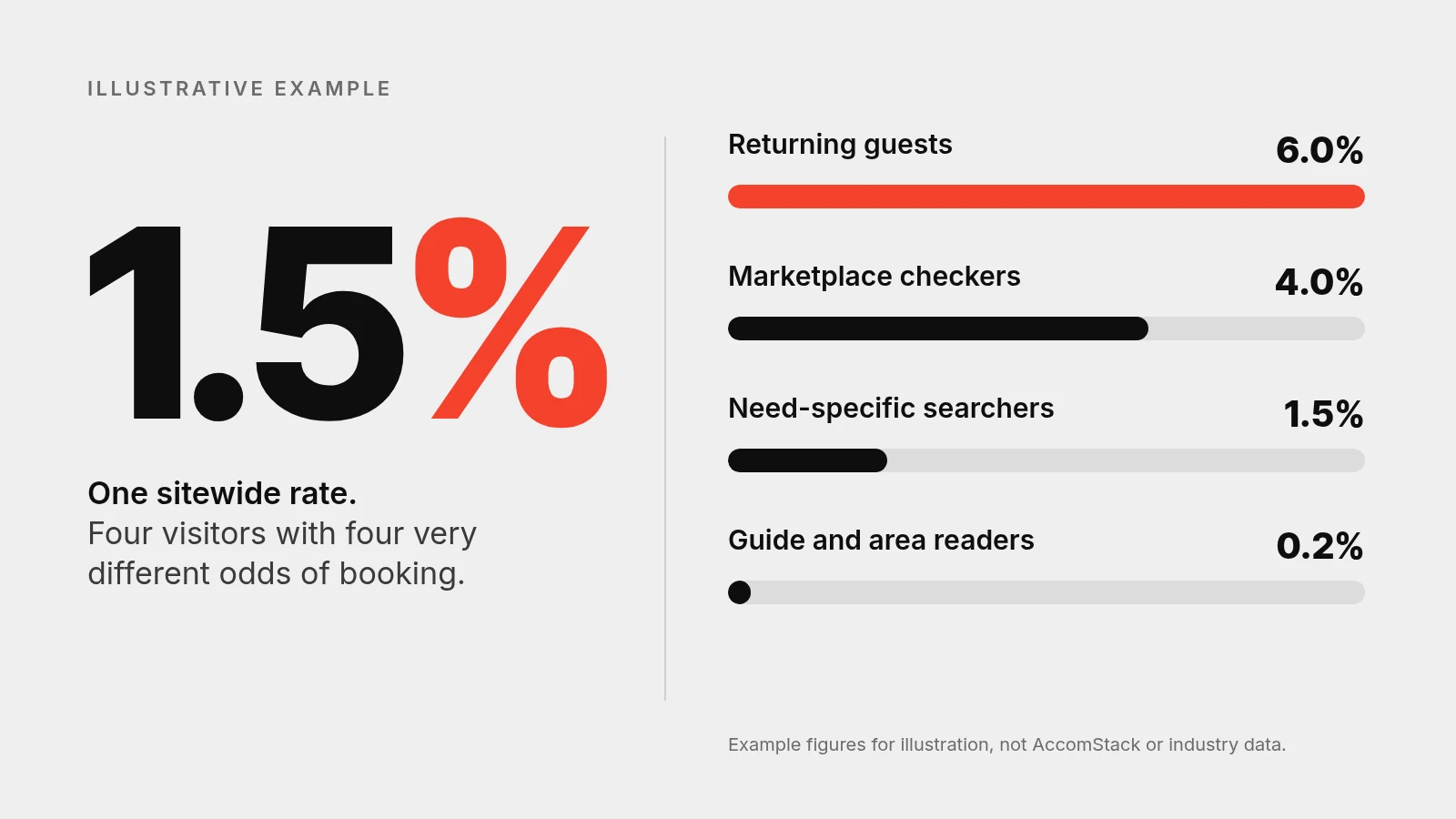 Chart showing one sitewide conversion rate of 1.5 percent split into four visitor groups with bars from 6.0 percent for returning guests down to 0.2 percent for readers